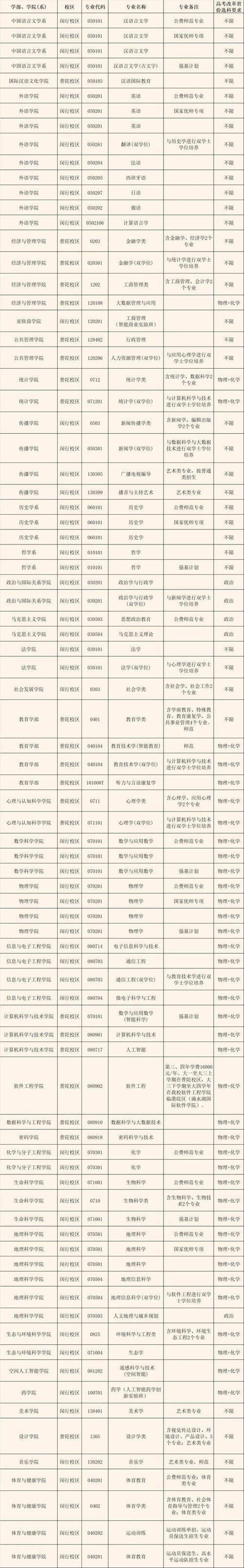 华中师范大学在江苏2026各专业招生人数、录取分数线(附:招生计划表) 第1张 华中师范大学在江苏2026各专业招生人数、录取分数线(附:招生计划表) 第1张