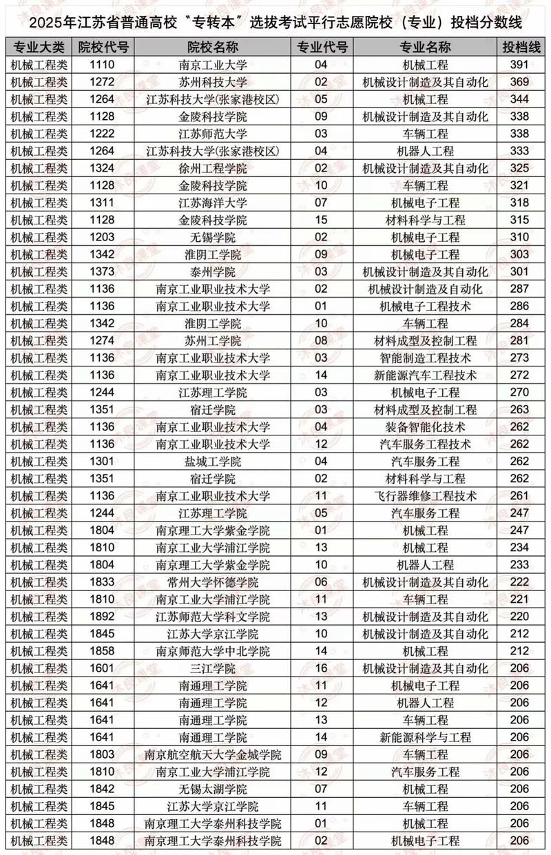 江苏机械工程专业大学排名及分数线(2026最新名单) 第1张 江苏机械工程专业大学排名及分数线(2026最新名单) 第1张