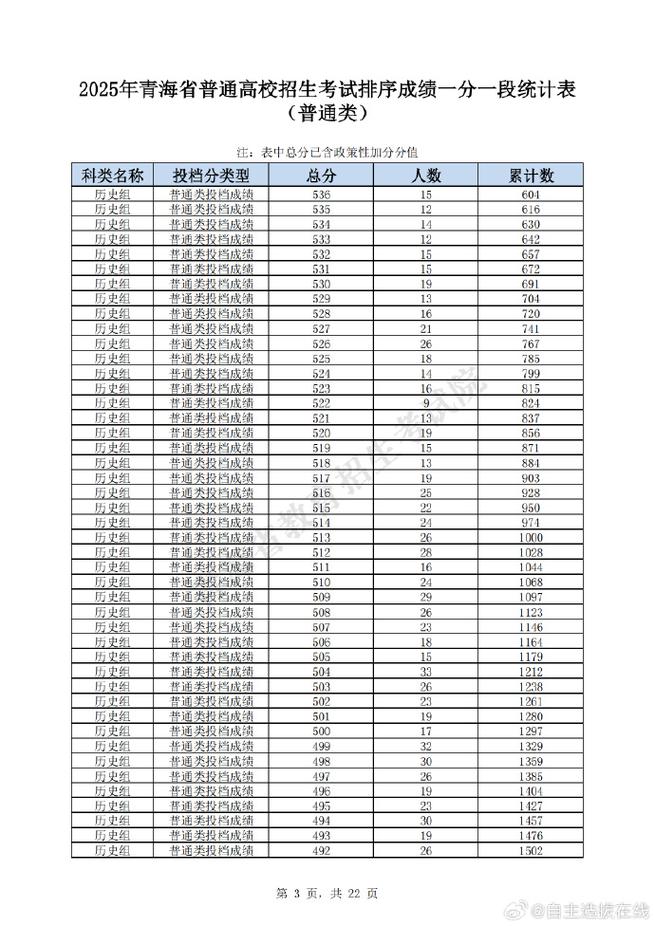 青海师范大学2025年录取分数线是多少「在各省录取最低分」 第1张 青海师范大学2025年录取分数线是多少「在各省录取最低分」 第1张
