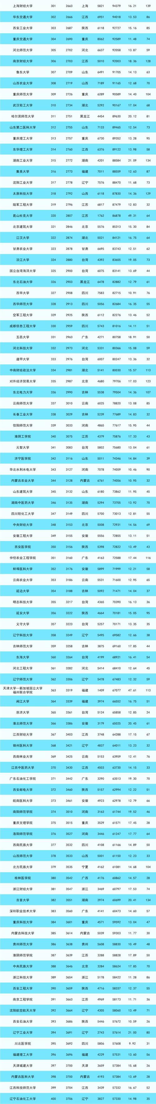 山东的大学排名一览表(2026最新排名) 第1张 山东的大学排名一览表(2026最新排名) 第1张