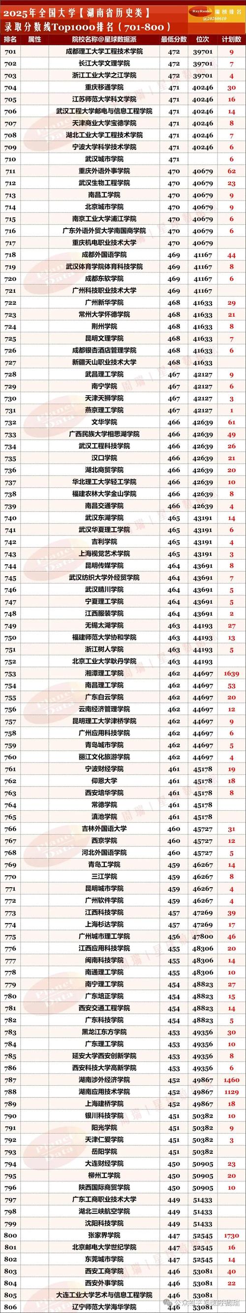 湖南高考历史类排名84000-85000位次能上什么大学(2026) 第1张 湖南高考历史类排名84000-85000位次能上什么大学(2026) 第1张