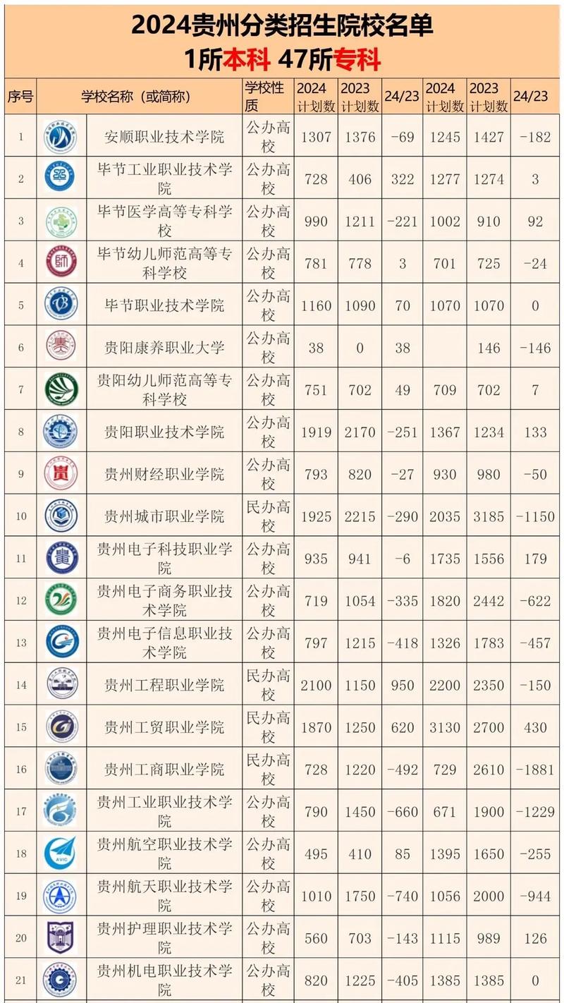 贵州经贸职业技术学院在重庆录取分数线、位次、招生人数（2023-2025招生计划）  第1张