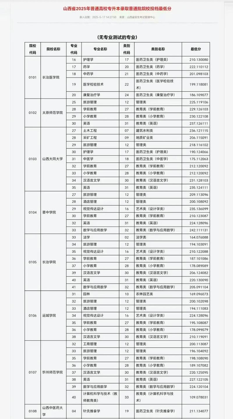 吕梁师范高等专科学校2025录取分数线公布(附2024投档线对比) 第1张 吕梁师范高等专科学校2025录取分数线公布(附2024投档线对比) 第1张