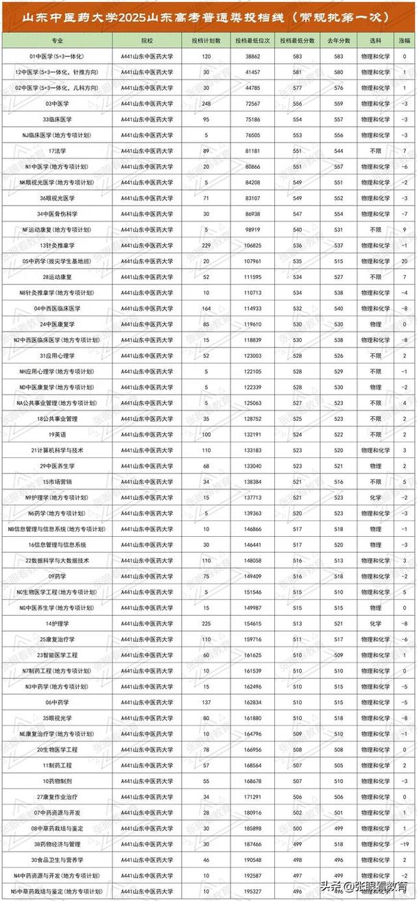 2025山东中医药大学录取分数线（在各省录取最低分是多少）  第1张