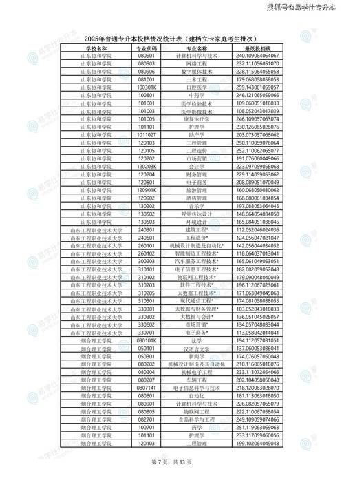 山东第二医科大学录取分数线2025（在各省录取最低分是多少）  第1张