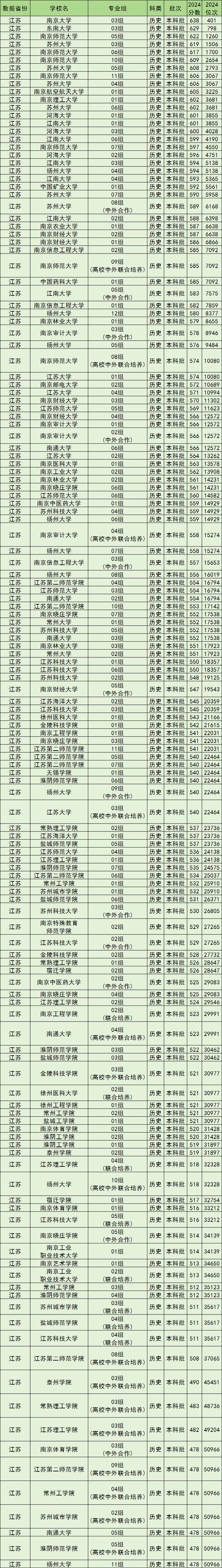 江苏放射医学专业大学排名一览表(附分数线) 第1张 江苏放射医学专业大学排名一览表(附分数线) 第1张