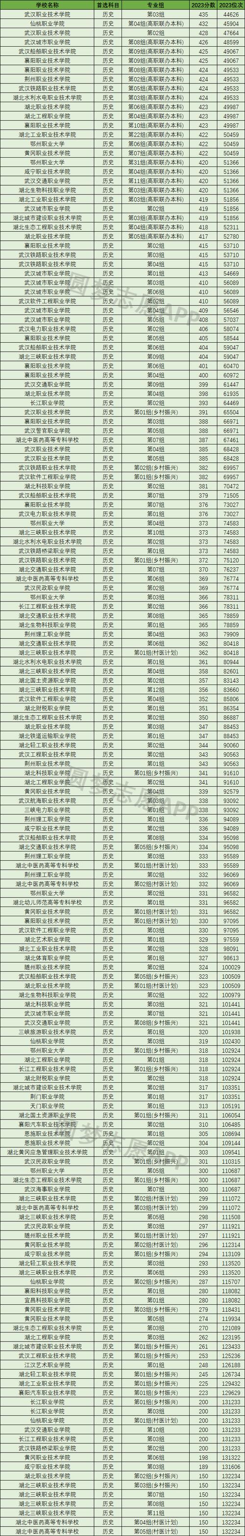 黔南民族医学高等专科学校在湖北录取位次及分数线、招生人数(2023-2025招生计划) 第1张 黔南民族医学高等专科学校在湖北录取位次及分数线、招生人数(2023-2025招生计划) 第1张