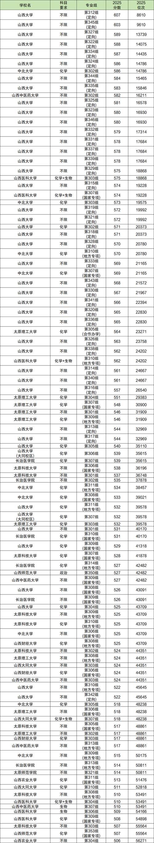 2025年山西大学在辽宁录取分数线是多少(2025~2023近三年分数位次) 第1张 2025年山西大学在辽宁录取分数线是多少(2025~2023近三年分数位次) 第1张