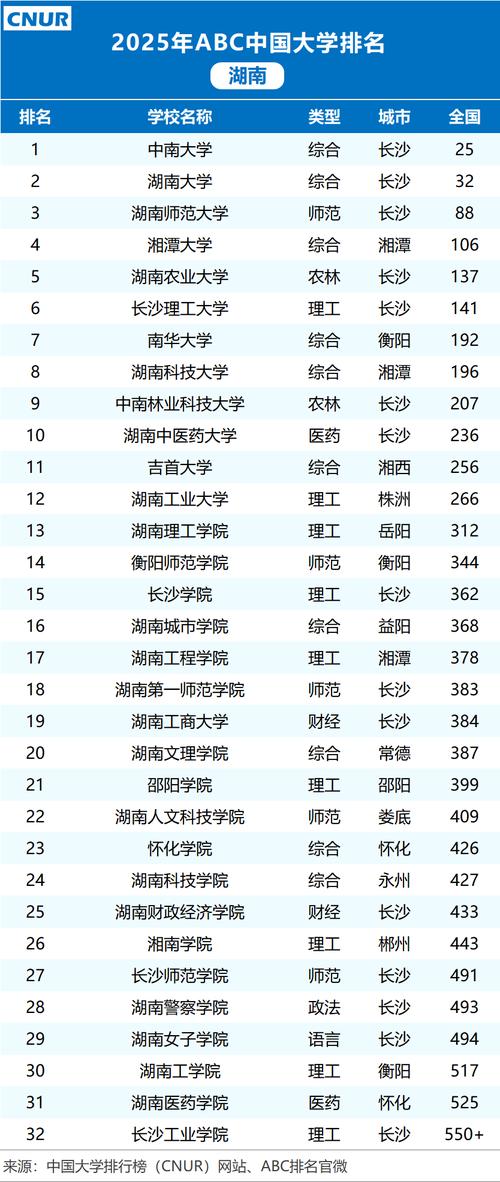 湖南高考历史类排名120000-121000位次能上什么大学(2026) 第1张 湖南高考历史类排名120000-121000位次能上什么大学(2026) 第1张