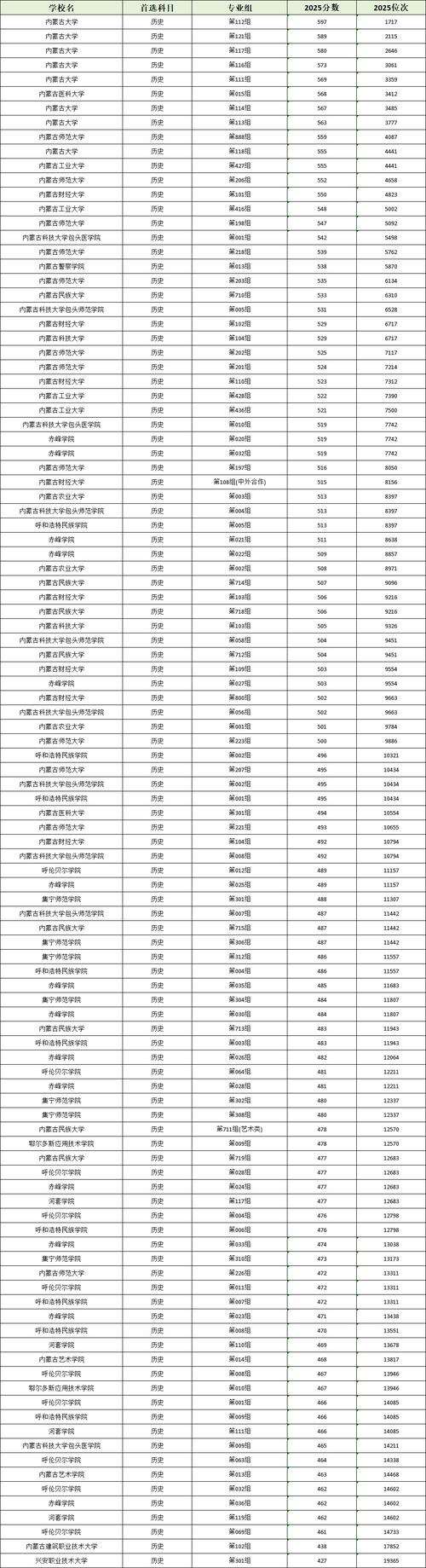 2025年山西财经大学在内蒙古录取分数线是多少(2025~2023近三年分数位次) 第1张 2025年山西财经大学在内蒙古录取分数线是多少(2025~2023近三年分数位次) 第1张
