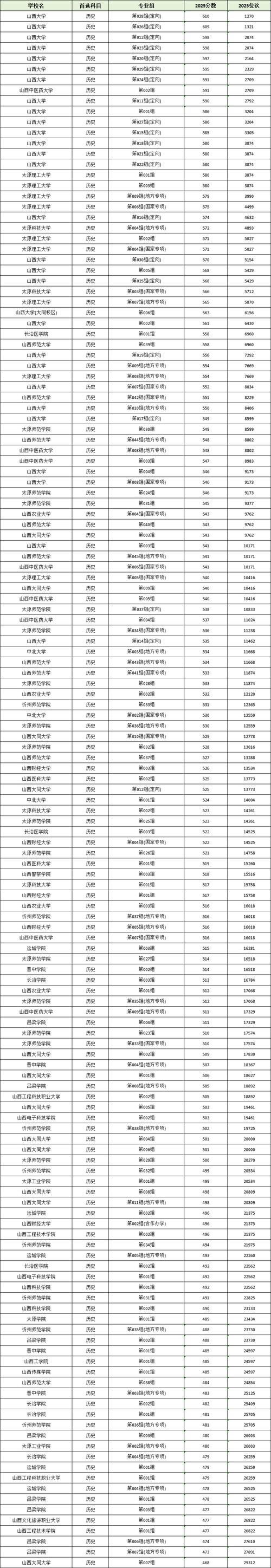 山西历史类560分能考上什么大学「2026好大学推荐」  第1张