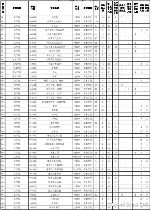 西藏有哪些大学招研究生 附具体名单一览表 第1张 西藏有哪些大学招研究生 附具体名单一览表 第1张