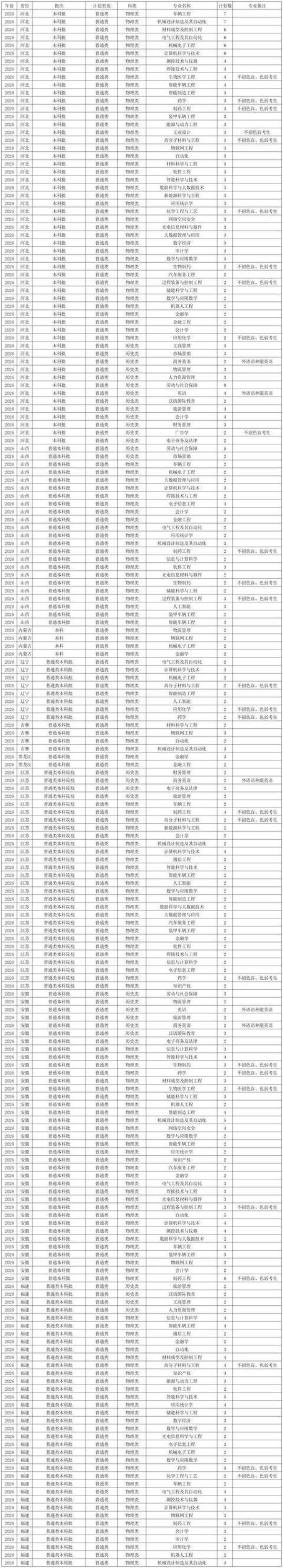 重庆理工大学在江苏各专业招生人数、录取分数线2026(附:招生计划表) 第1张 重庆理工大学在江苏各专业招生人数、录取分数线2026(附:招生计划表) 第1张