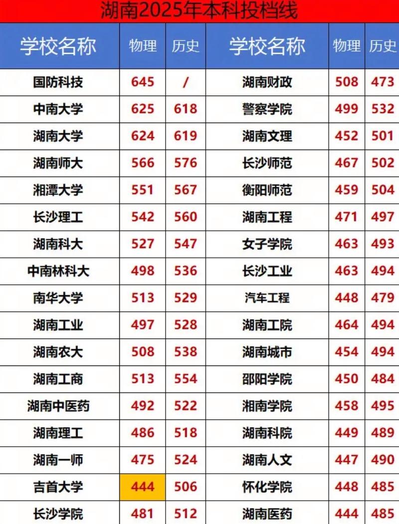 湖南高考排名58000-59000位次能上什么大学（2026物理类）  第1张