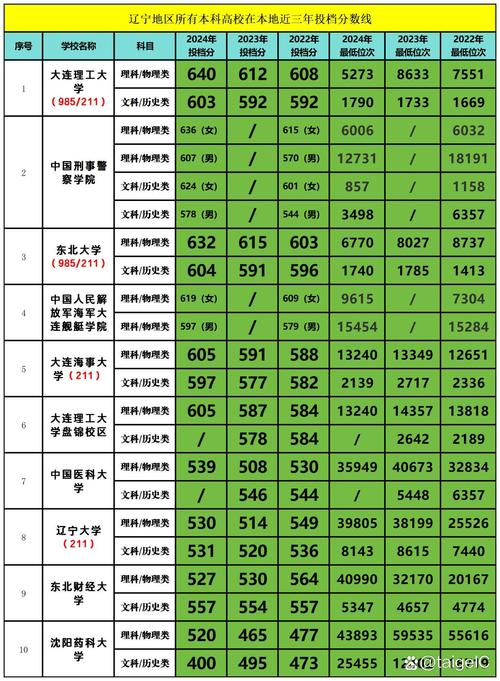 辽宁汉语言文学专业大学排名一览表(附分数线) 第1张 辽宁汉语言文学专业大学排名一览表(附分数线) 第1张