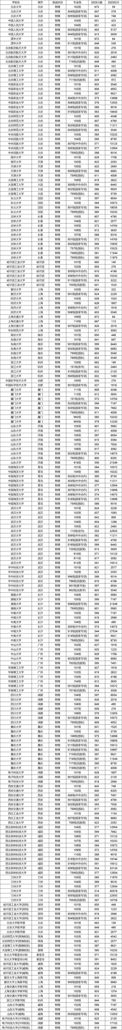 531分物理类能上什么大学(2026报考推荐) 第1张 531分物理类能上什么大学(2026报考推荐) 第1张