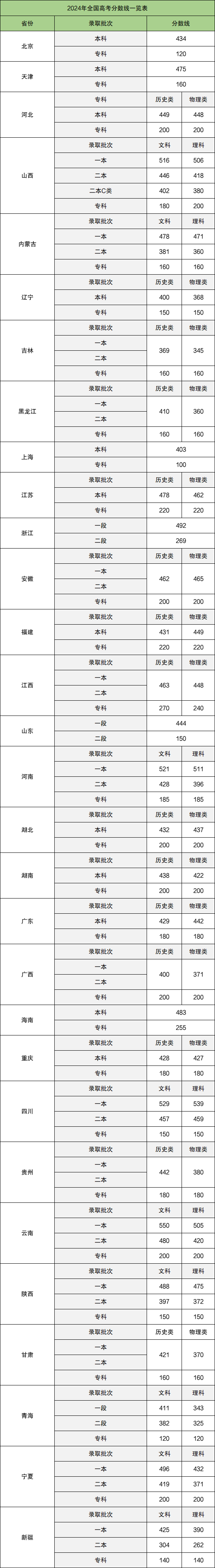 2026高考录取分数线是多少?全国各地特控线、本科线汇总 第2张 2026高考录取分数线是多少?全国各地特控线、本科线汇总 第2张
