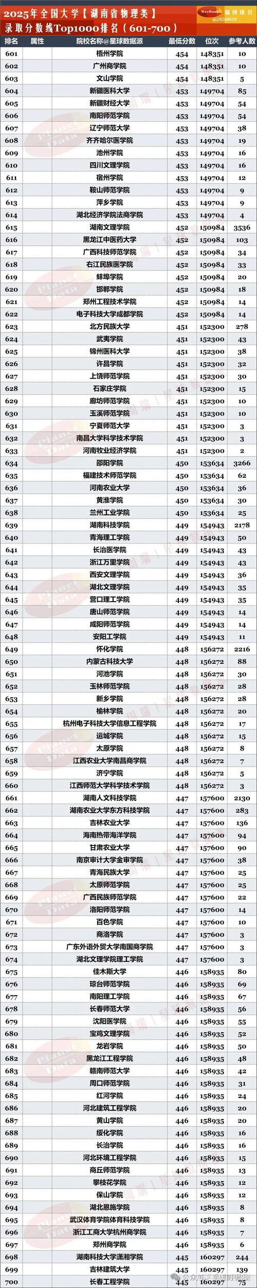 湖南高考排名150000-151000位次能上什么大学（2026物理类）  第1张