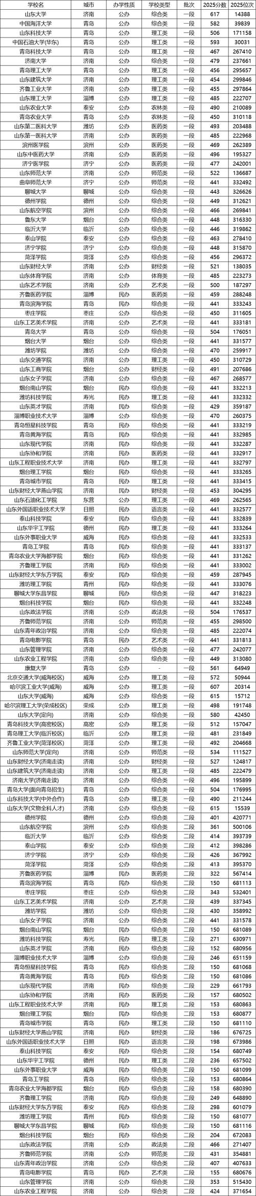 济南幼儿师范高等专科学校2025年录取分数线是多少「在各省录取最低分」 第1张 济南幼儿师范高等专科学校2025年录取分数线是多少「在各省录取最低分」 第1张