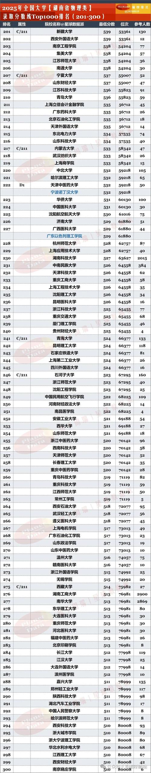 湖南高考排名157000-158000位次能上什么大学(2026物理类) 第1张 湖南高考排名157000-158000位次能上什么大学(2026物理类) 第1张