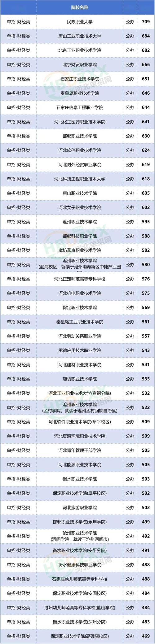 河北动漫制作技术专业大专院校排名及分数线(2026最新名单) 第1张 河北动漫制作技术专业大专院校排名及分数线(2026最新名单) 第1张