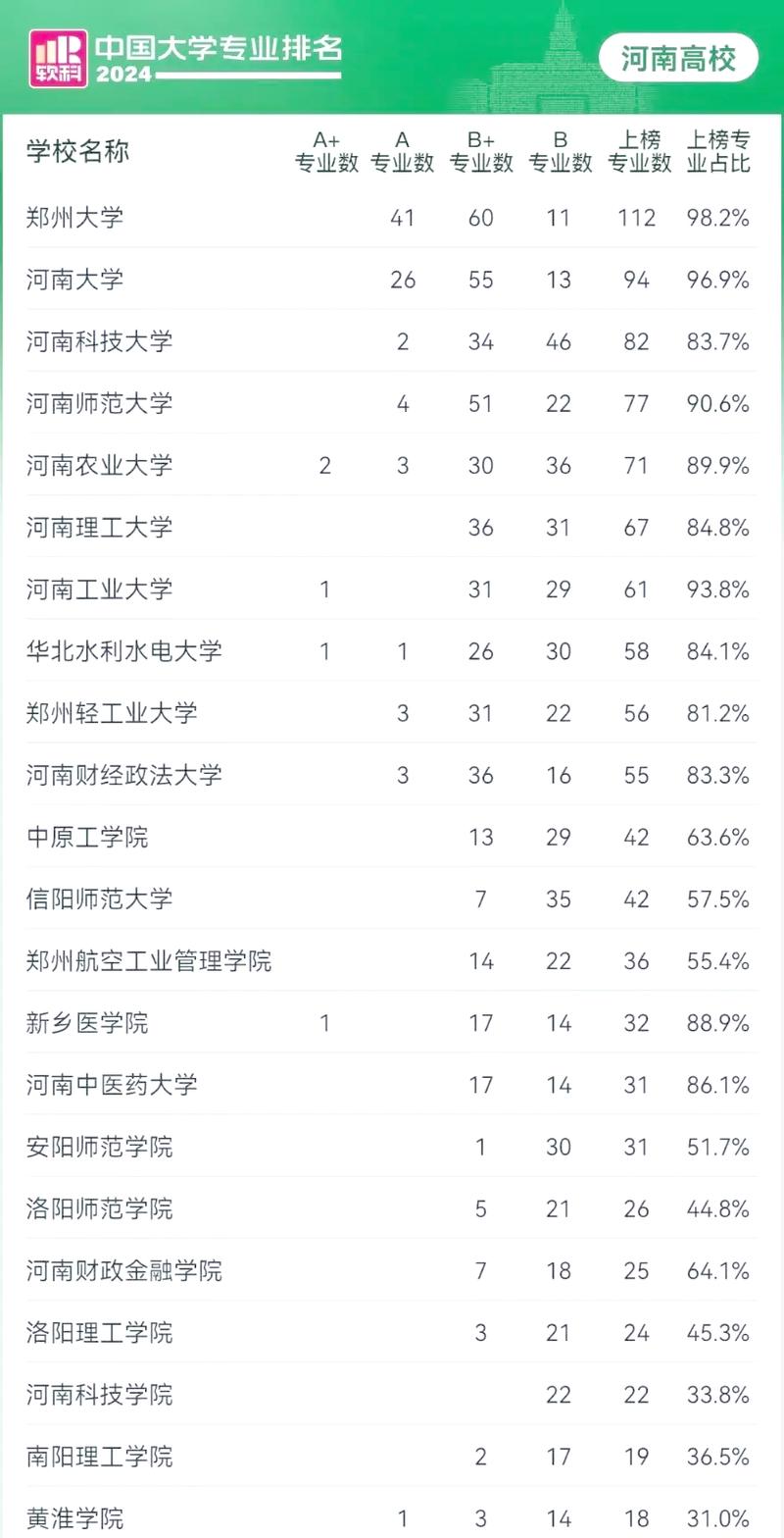 新乡学院专业排名(王牌优势专业排行榜) 第1张 新乡学院专业排名(王牌优势专业排行榜) 第1张