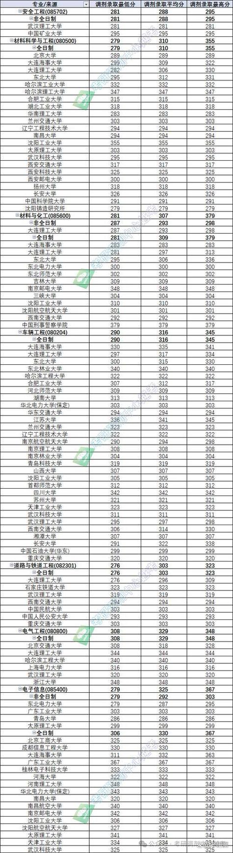 辽宁交通工程专业大学排名及分数线（哪个学校好）  第1张