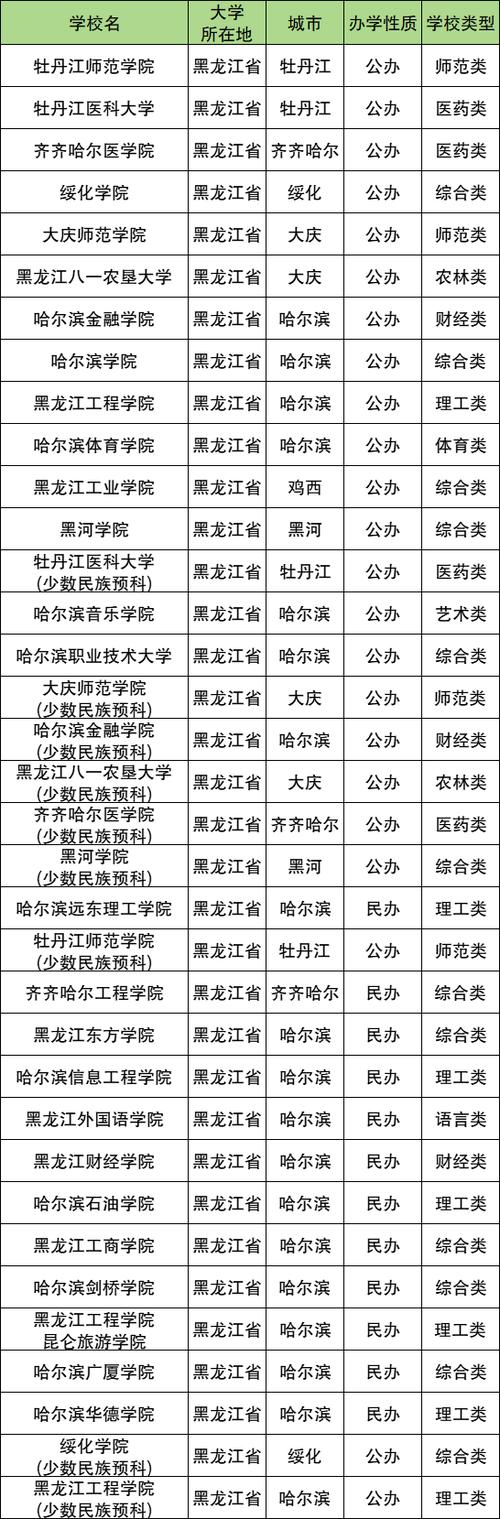 黑龙江有哪些省属高校 附具体名单一览表 第1张 黑龙江有哪些省属高校 附具体名单一览表 第1张