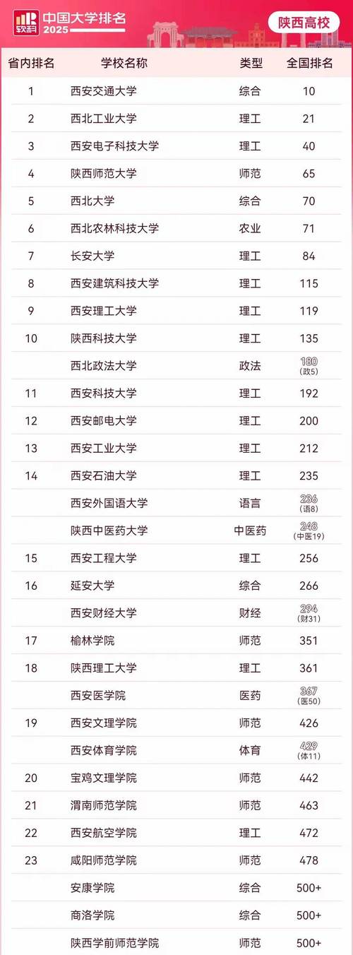 陕西物理类520分能考上什么好大学2026（附排名）  第1张