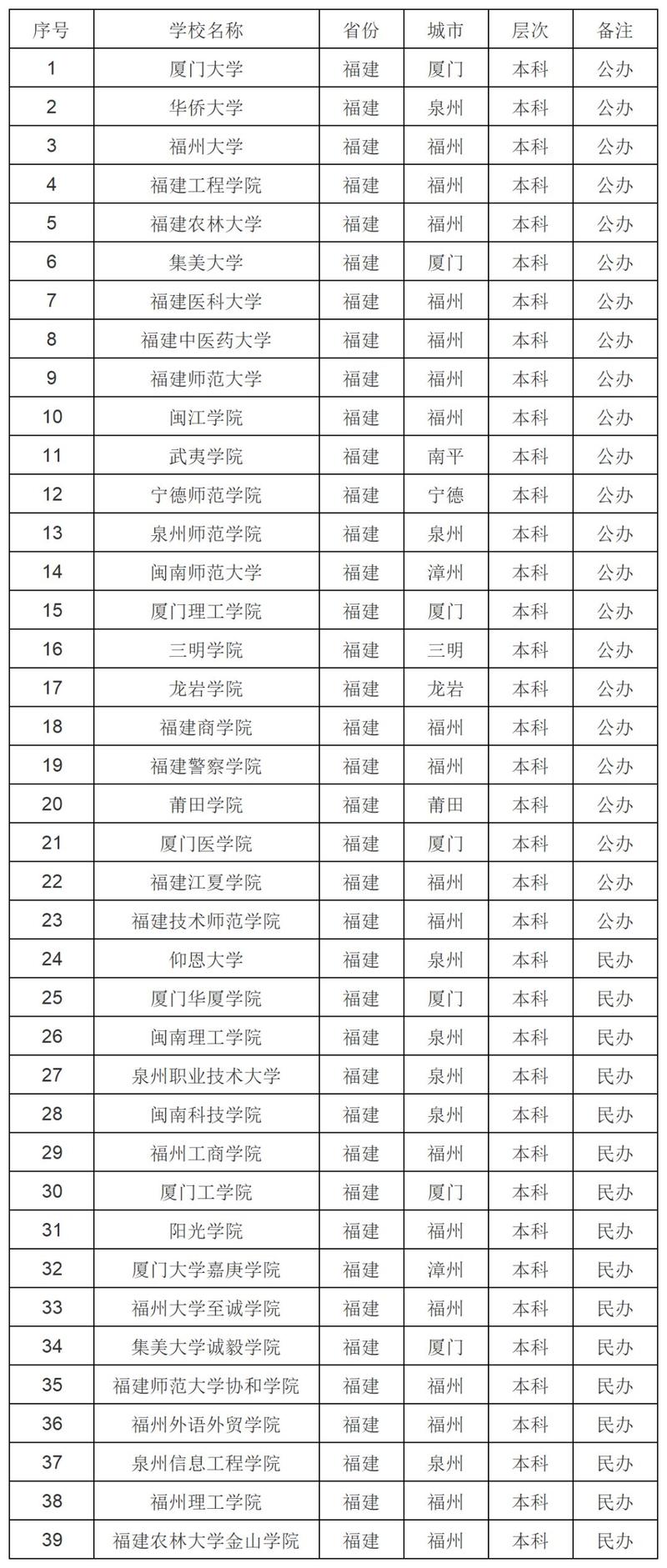 福建有哪些省属高校 附具体名单一览表 第1张 福建有哪些省属高校 附具体名单一览表 第1张