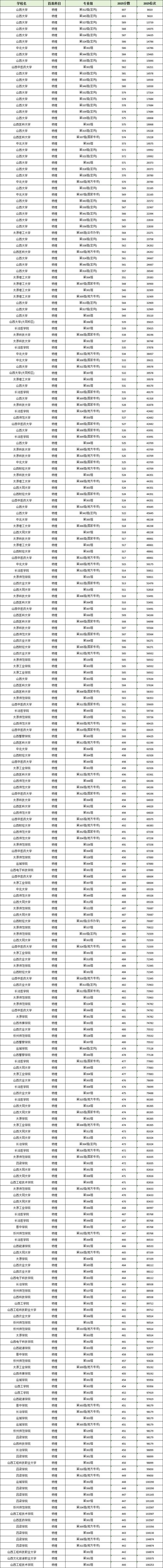 山西工商学院录取分数线2025是多少分「在各省录取最低分」 第1张 山西工商学院录取分数线2025是多少分「在各省录取最低分」 第1张