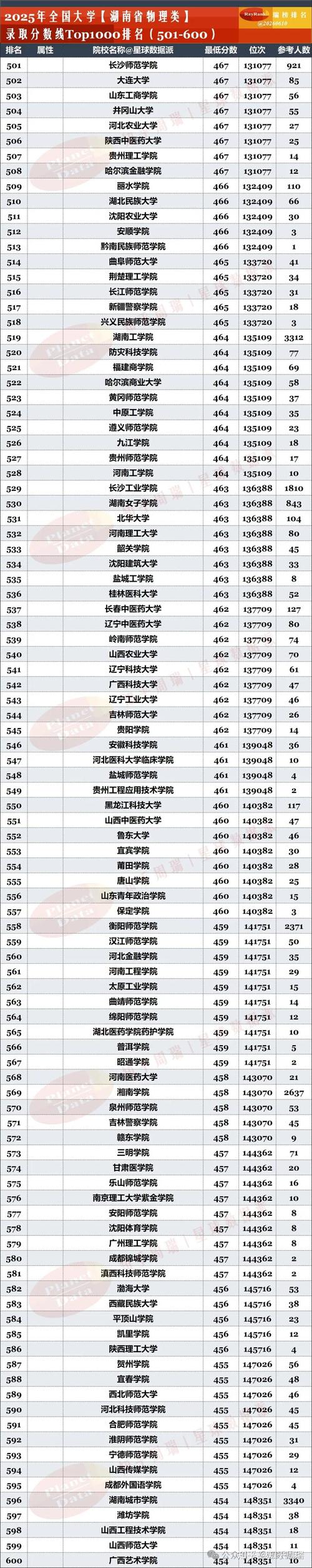 湖南高考排名254000-255000位次能上什么大学(2026物理类) 第1张 湖南高考排名254000-255000位次能上什么大学(2026物理类) 第1张