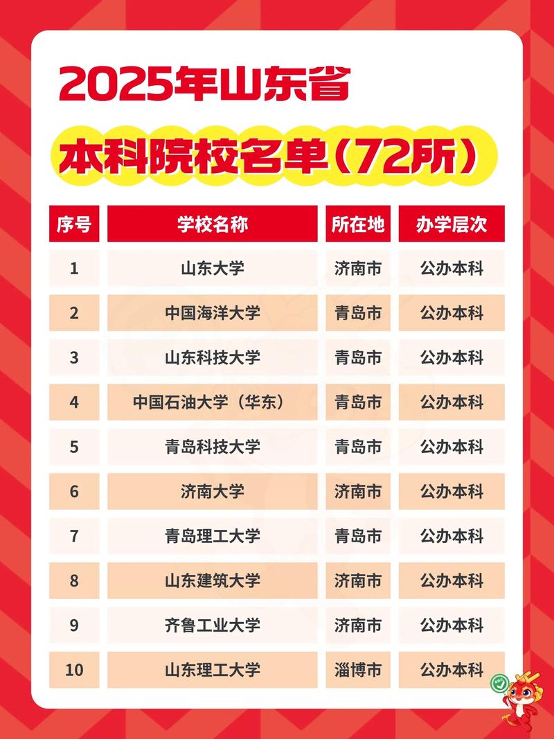 山东有哪些省属高校 附具体名单一览表 第1张 山东有哪些省属高校 附具体名单一览表 第1张