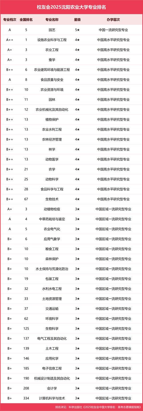 辽宁设施农业科学与工程专业大学排名一览表(附分数线) 第1张 辽宁设施农业科学与工程专业大学排名一览表(附分数线) 第1张