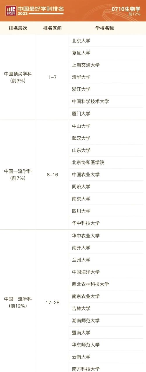 北京大学生物科学专业怎么样?排名好不好 第1张 北京大学生物科学专业怎么样?排名好不好 第1张