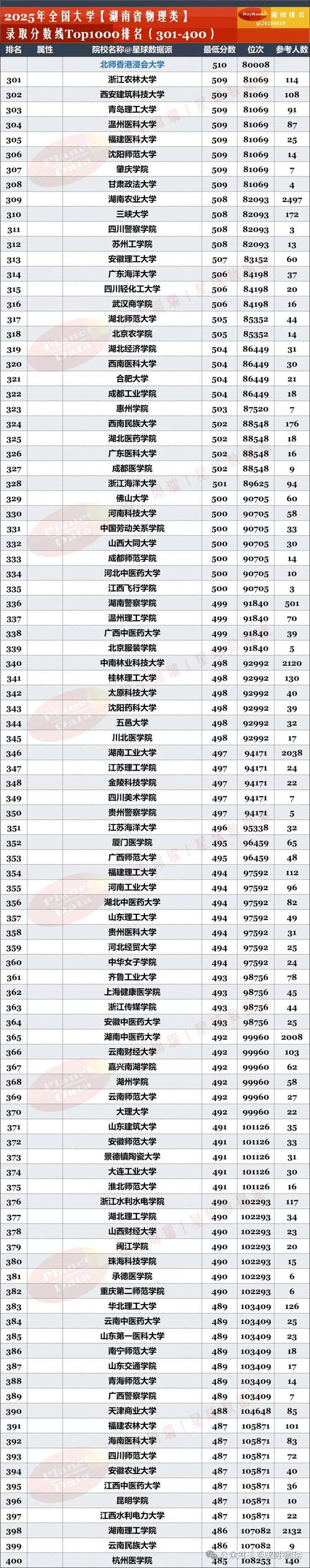 湖南高考物理类排名252000-253000位次能上什么大学(2026) 第1张 湖南高考物理类排名252000-253000位次能上什么大学(2026) 第1张