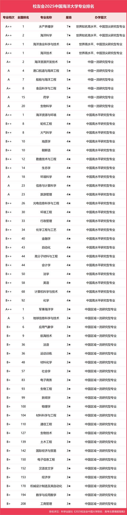 中国海洋大学全国排名(2022-2026最新排名) 第1张 中国海洋大学全国排名(2022-2026最新排名) 第1张