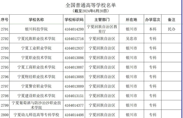 宁夏有哪些区属高校 附具体名单一览表 第1张 宁夏有哪些区属高校 附具体名单一览表 第1张