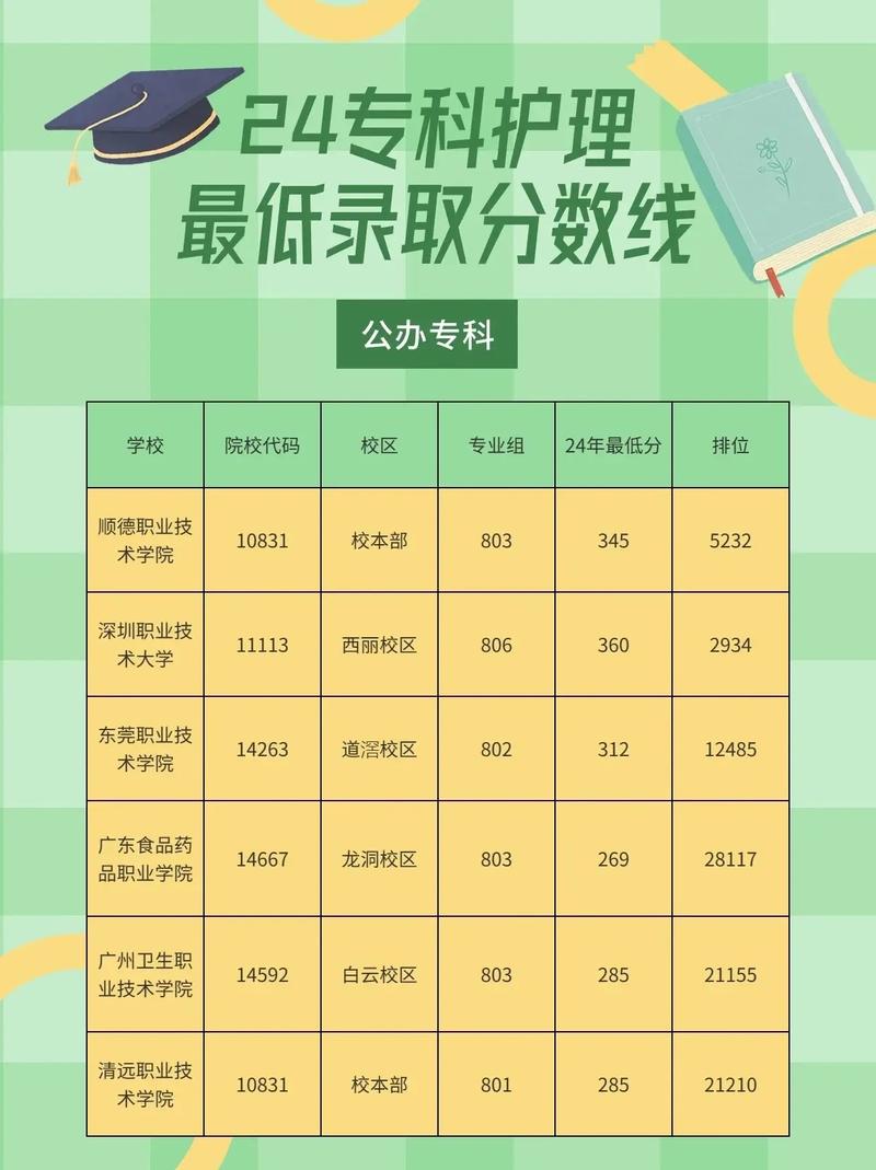 运城护理职业学院2025年录取分数线(在各省录取最低分是多少) 第1张 运城护理职业学院2025年录取分数线(在各省录取最低分是多少) 第1张