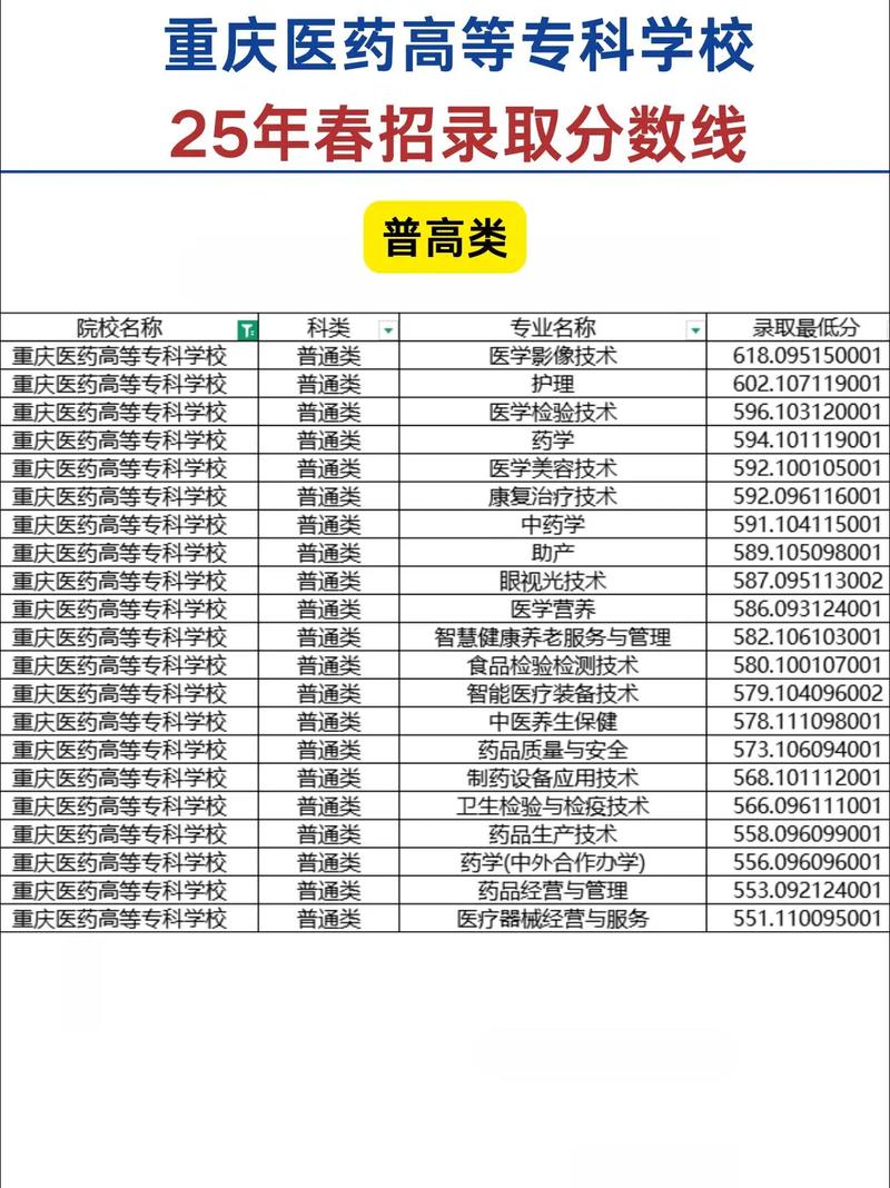 重庆医药高等专科学校各专业在重庆招生人数、录取分数线2026(附:招生计划表) 第1张 重庆医药高等专科学校各专业在重庆招生人数、录取分数线2026(附:招生计划表) 第1张