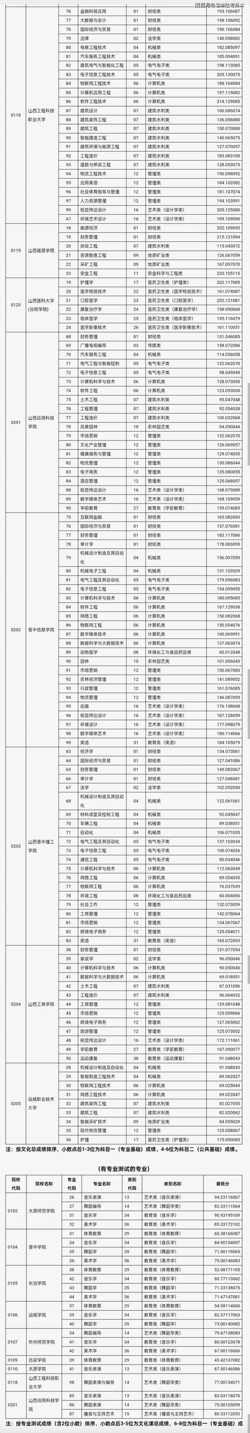 2025吕梁师范高等专科学校录取分数线（在各省录取最低分是多少）  第1张
