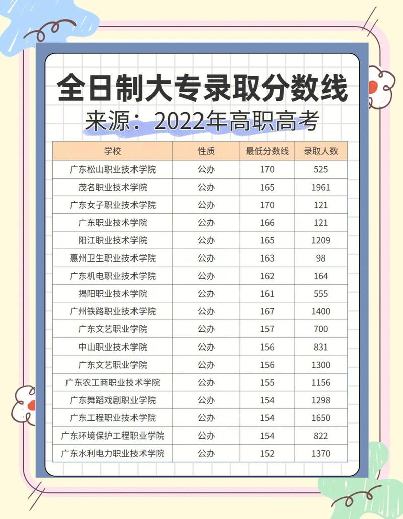 重庆医药高等专科学校2024年各专业录取分数线(录取最低分是多少) 第1张 重庆医药高等专科学校2024年各专业录取分数线(录取最低分是多少) 第1张