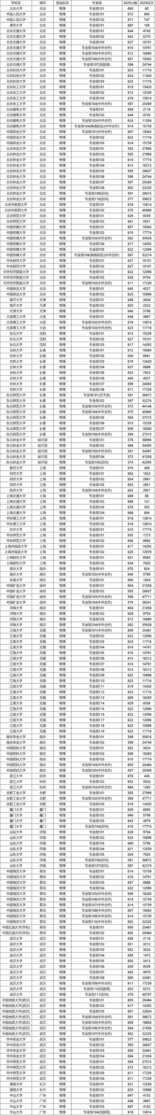 四川物理类385分能考上什么学校2026（好大学有哪些）  第1张