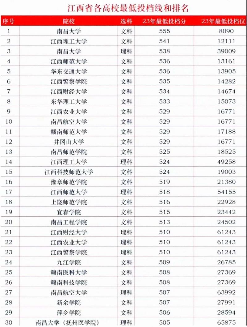 江西高考历史类排名46000-47000位次能上什么大学（2026）  第1张