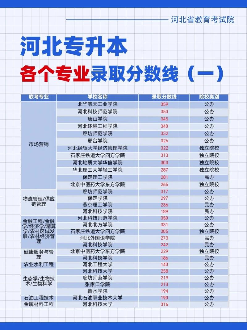 河北小学英语教育专业大专院校排名及分数线（一览表）  第1张