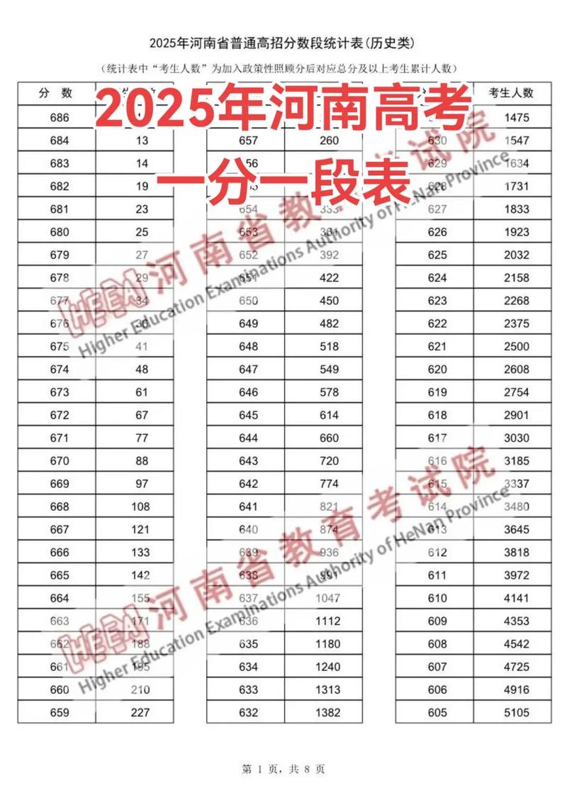 2025河南高考一分一段表在哪里查询(最新查询入口) 第1张 2025河南高考一分一段表在哪里查询(最新查询入口) 第1张
