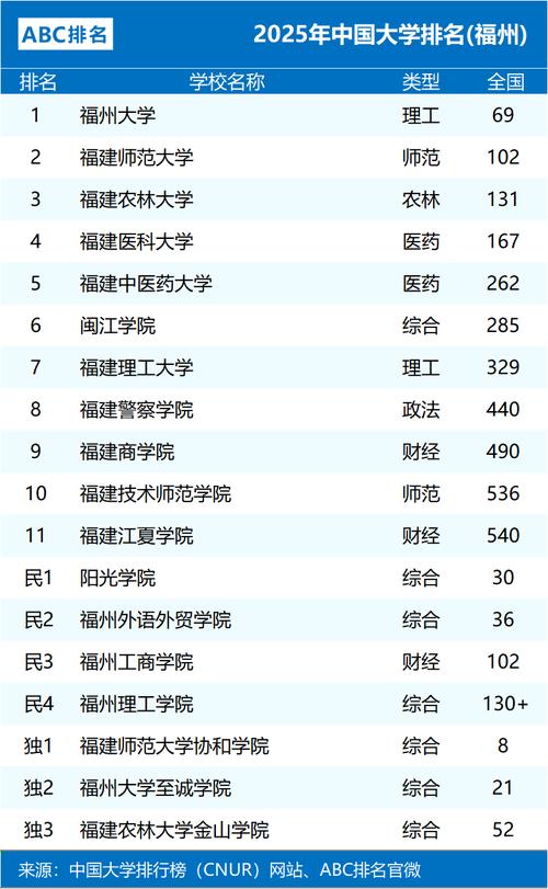 福州大学王牌优势专业有哪些(附排名榜) 第1张 福州大学王牌优势专业有哪些(附排名榜) 第1张
