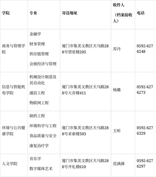 厦门华厦学院各专业录取分数线2025是多少分「录取最低分」 第1张 厦门华厦学院各专业录取分数线2025是多少分「录取最低分」 第1张