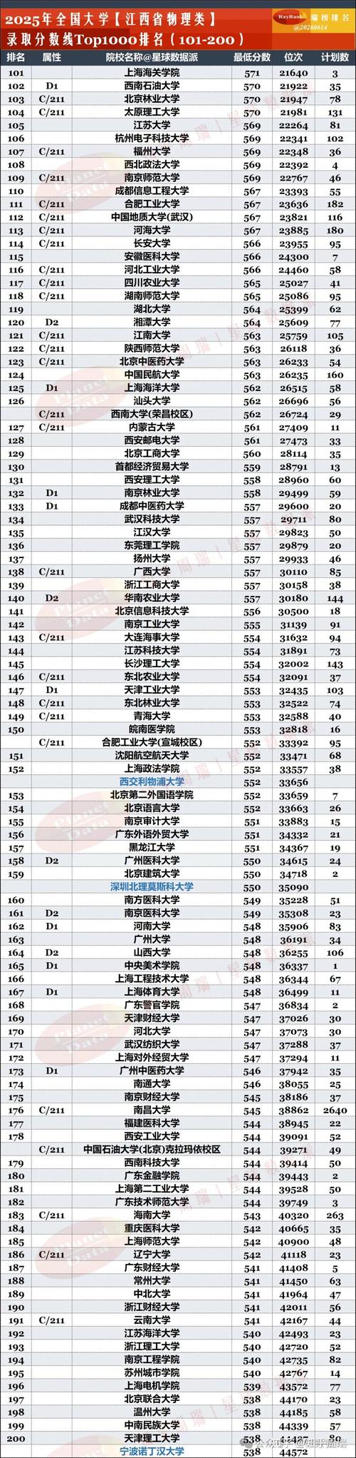 江西高考排名152000-153000位次能上什么大学(2026物理类) 第1张 江西高考排名152000-153000位次能上什么大学(2026物理类) 第1张