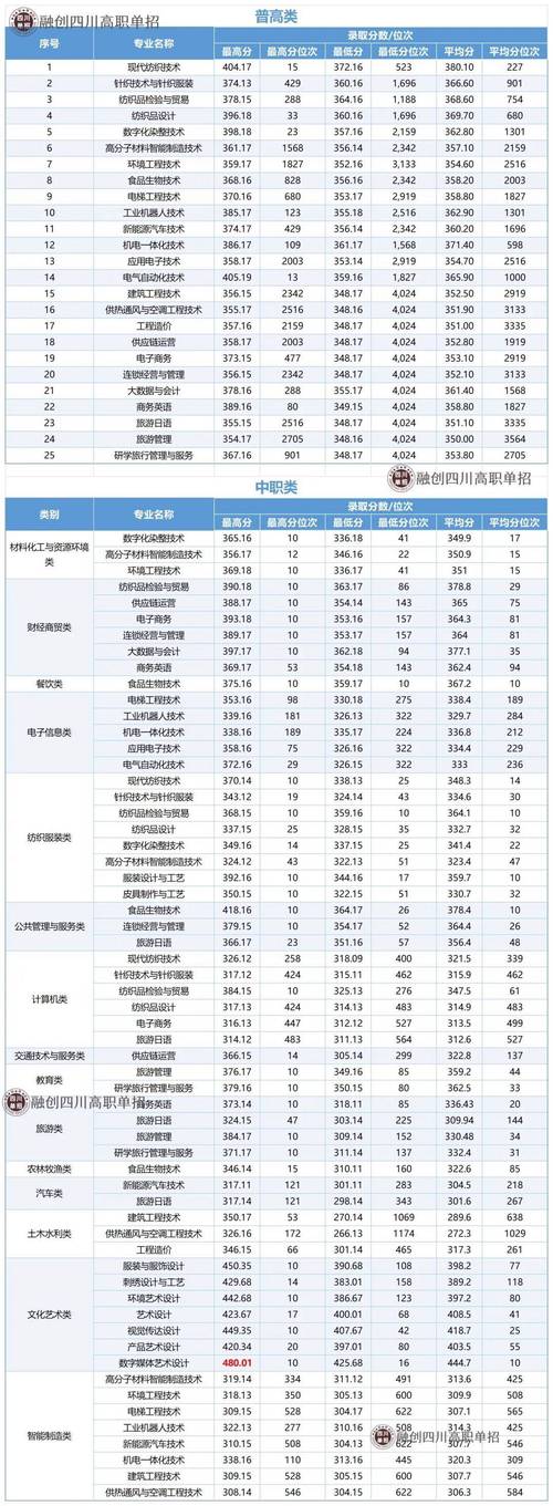成都纺织高等专科学校录取分数线2025是多少分「在各省录取最低分」 第1张 成都纺织高等专科学校录取分数线2025是多少分「在各省录取最低分」 第1张